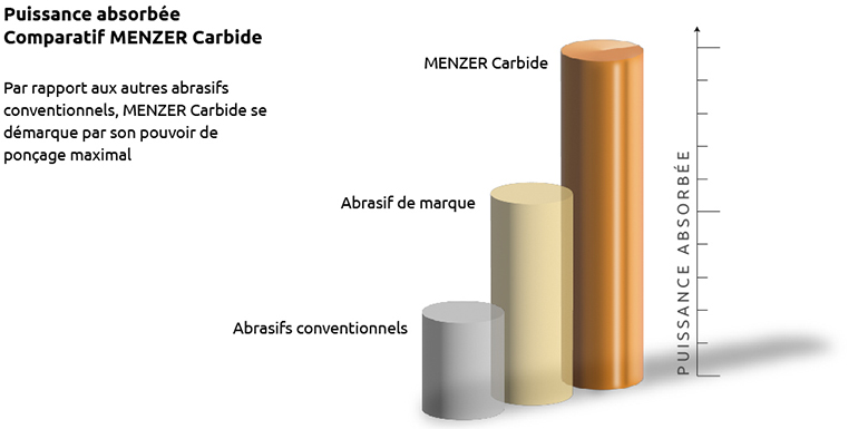 MENZER Carbide - Infographique