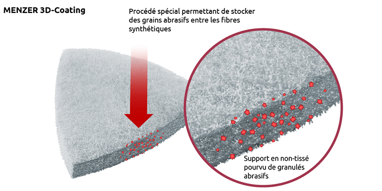 MENZER Fleece - Infographique