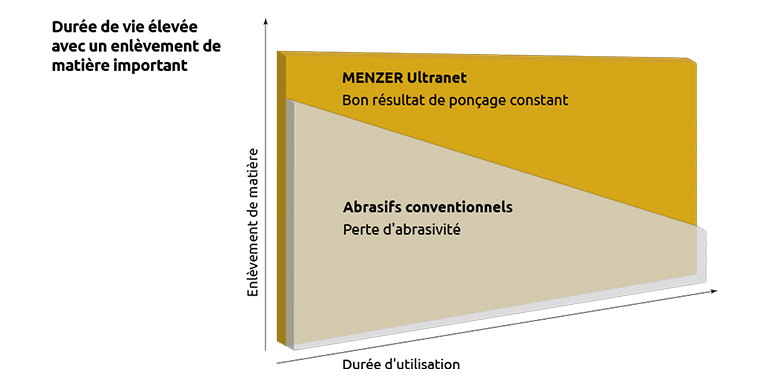 MENZER Ultranet - Infographique