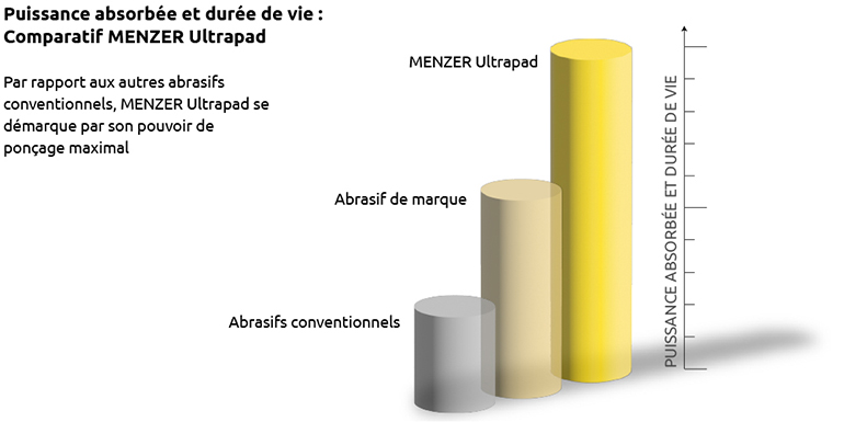 MENZER Ultrapad - Infographique